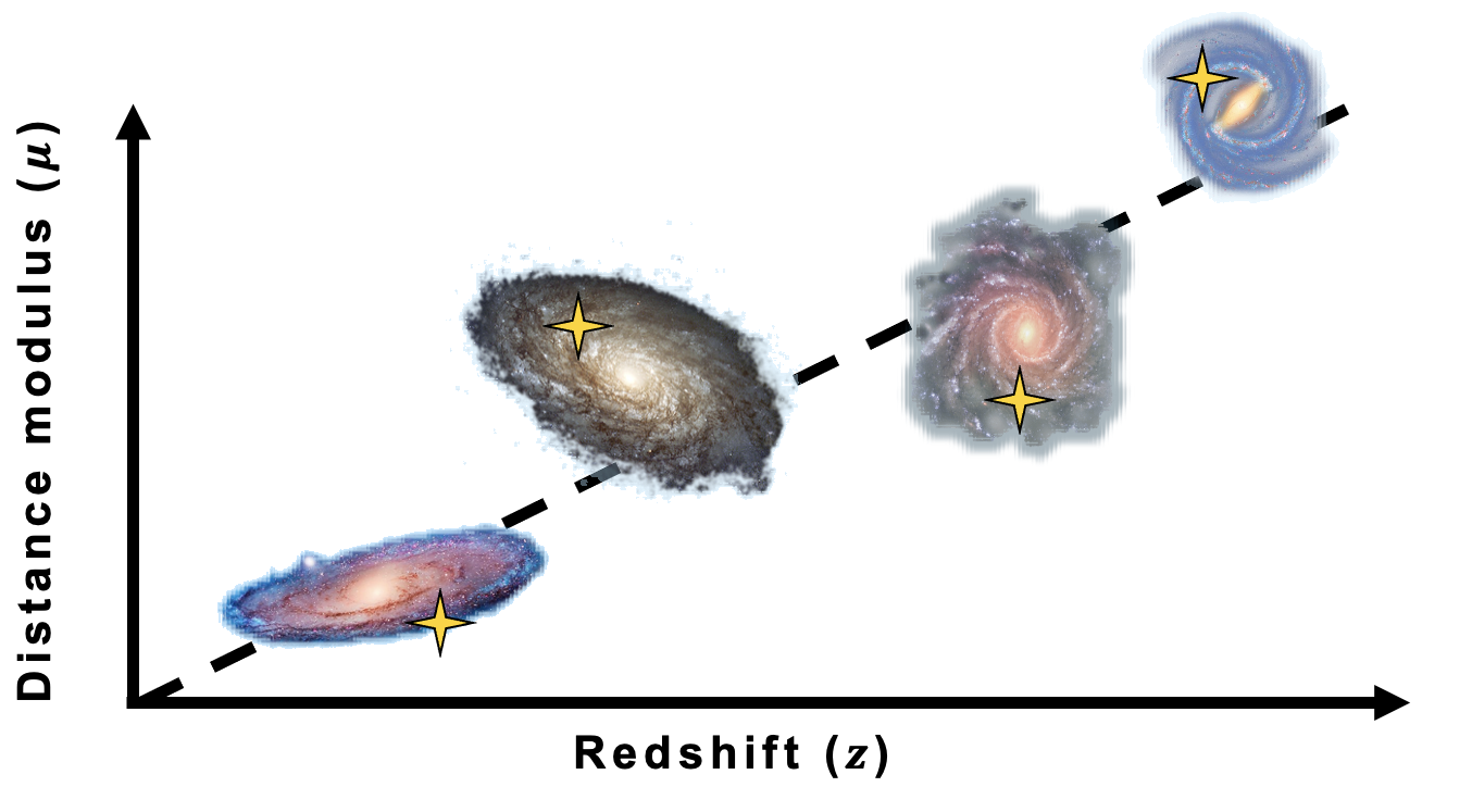 An example Hubble diagram, a plot of distance modulus vs. redshift.