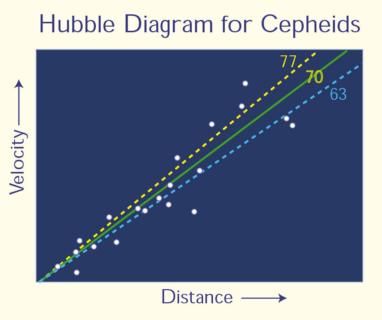 An example Hubble diagram, a plot of velocity vs. distance.