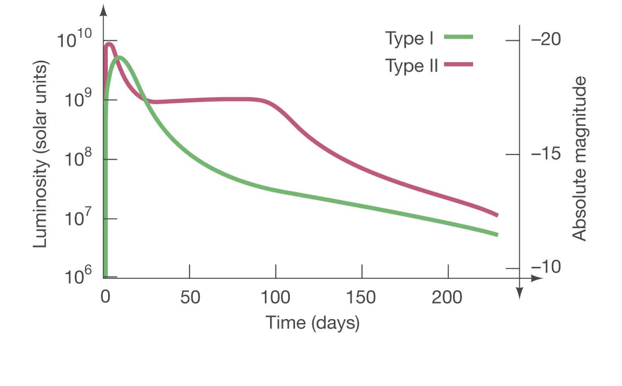 Comparison of Type I and Type II supernova light curves.
